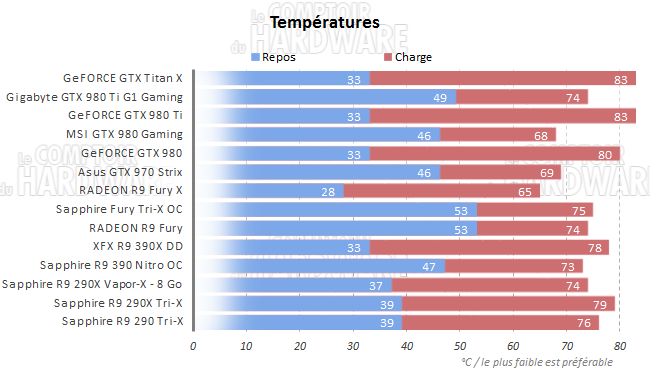 graph temperatures