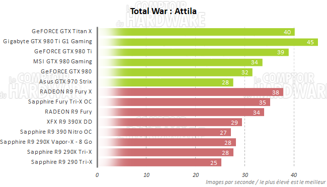 graph tw attila