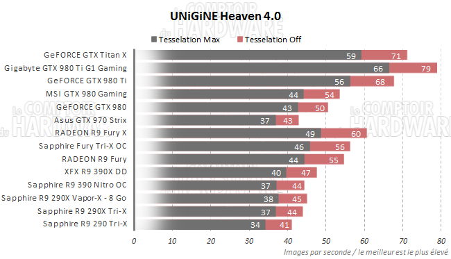 graph unigine heaven