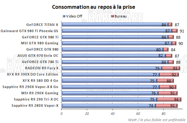 graph conso repos