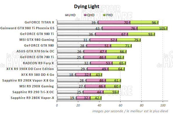 graph dying light t [cliquer pour agrandir]