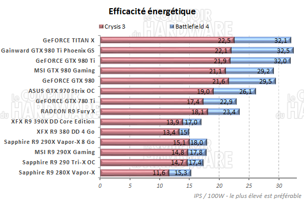 graph efficacite