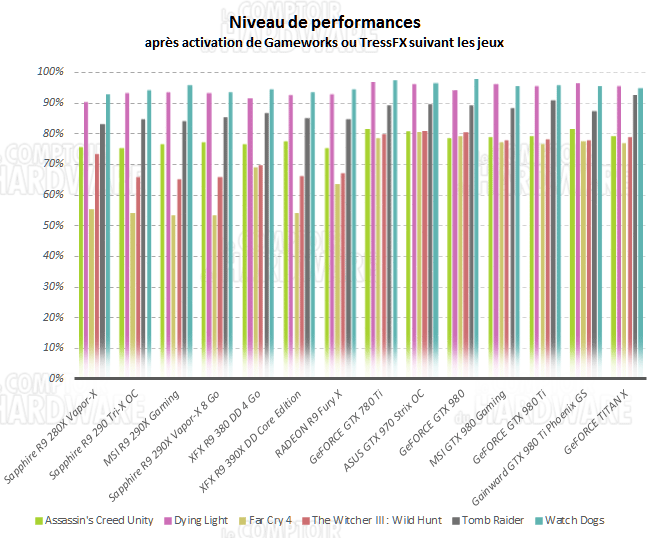 performances avec et sans Gameworks / TressFX [cliquer pour agrandir]