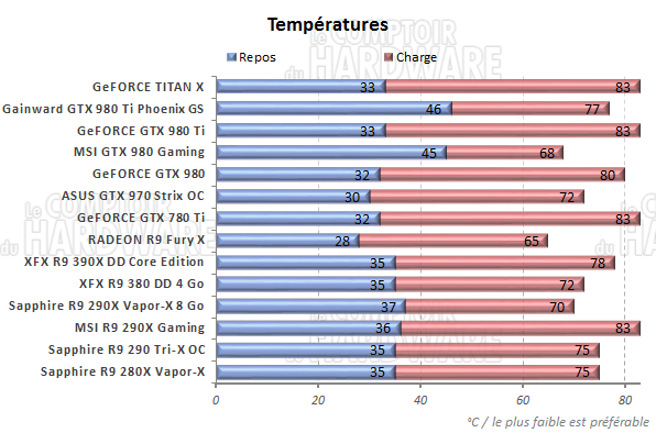 graph temperatures