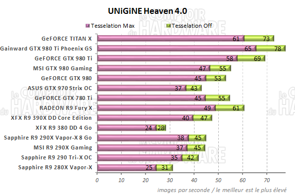 graph unigine heaven