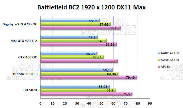 bfbc2 gtx470 msi gigabyte