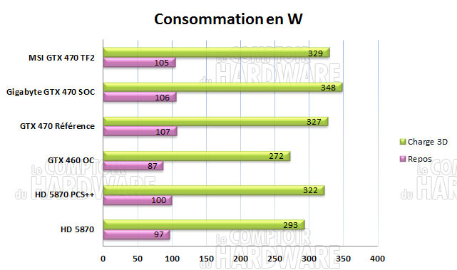 consommation gtx470 gigabyte msi