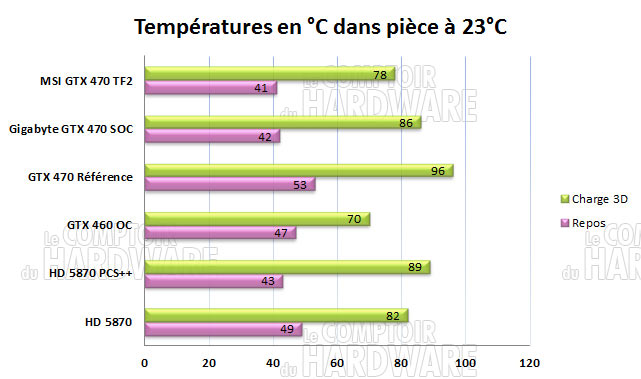 temperatures gpu gtx470 gigabyte msi