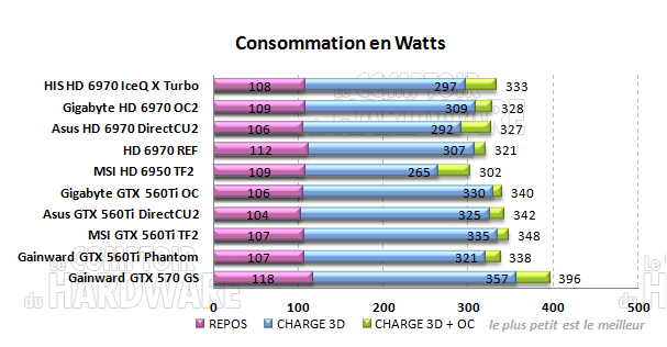 consommation gpu geforce radeon watts