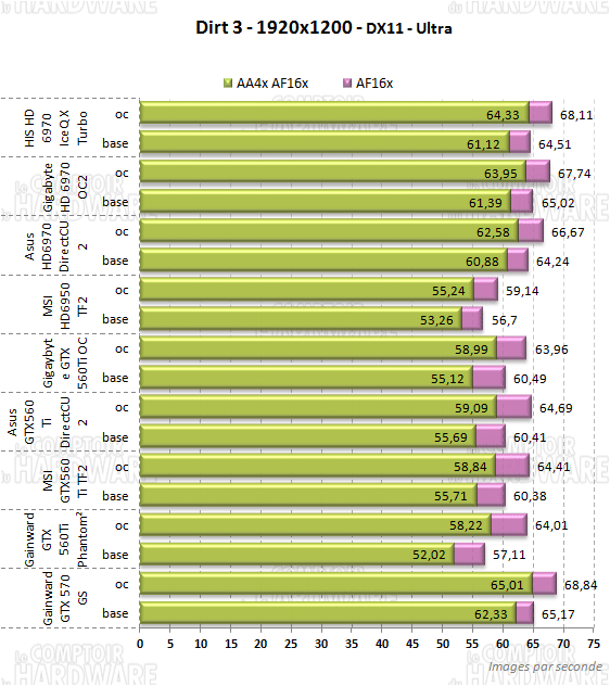 dirt3 gtx570 hd6970 radeon geforce