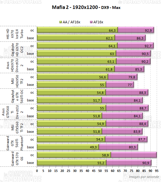 mafia2 gpu asus gigabyte msi his gainward