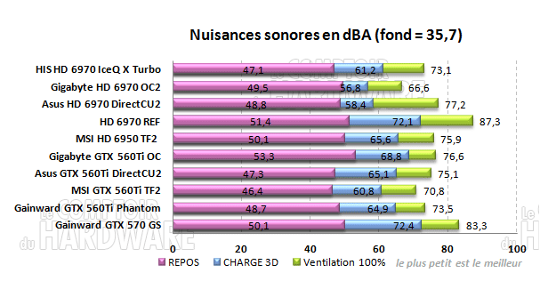 nuisances sonores bruit dba radeon geforce