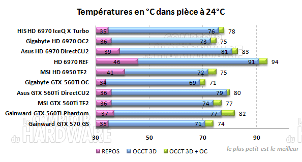 temperatures degres gpu cayman fermi