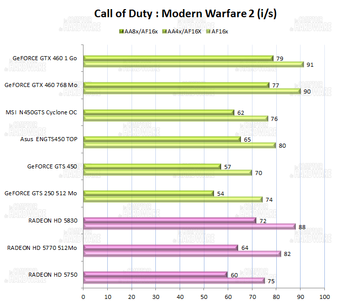 graph call of duty modern warfare 2