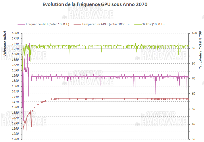 Evolution des fréquences GPU sous forte charge