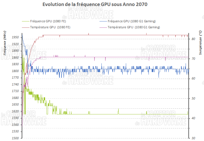 Evolution des fréquences de la GTX 1080 G1 Gaming de Gigabyte