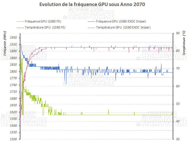 Evolution des fréquences de la GTX 1080 EXOC Sniper de KFA²