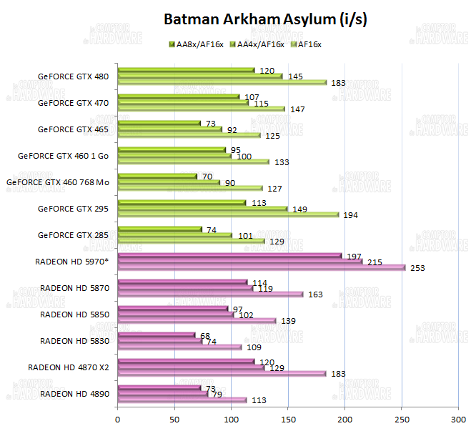 graph batman arkham asylum