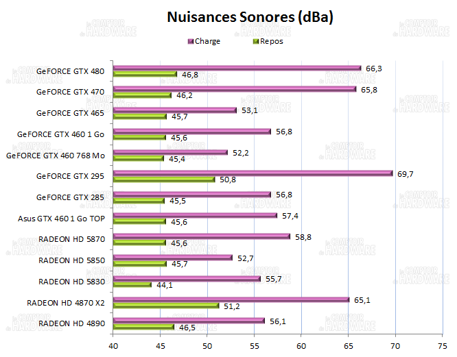 test GTX 460 - Nuisances sonores