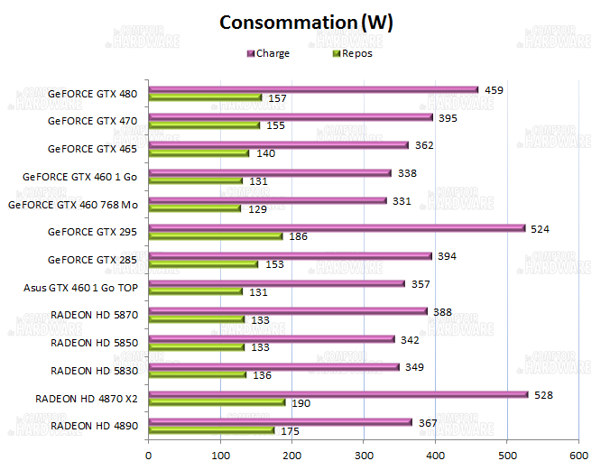 test GTX 460 - consommation