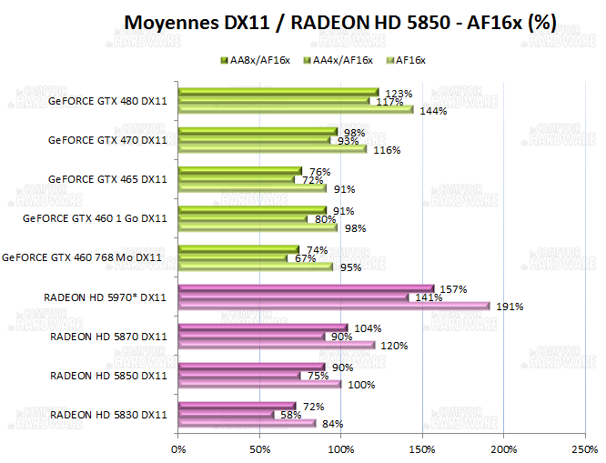 test GTX 460 - Moyennes des performances