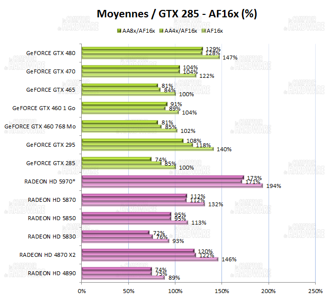 test GTX 460 - Moyennes des performances [cliquer pour agrandir]