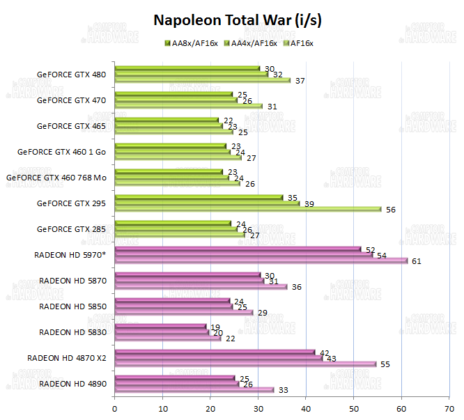 graph Napoleon total War