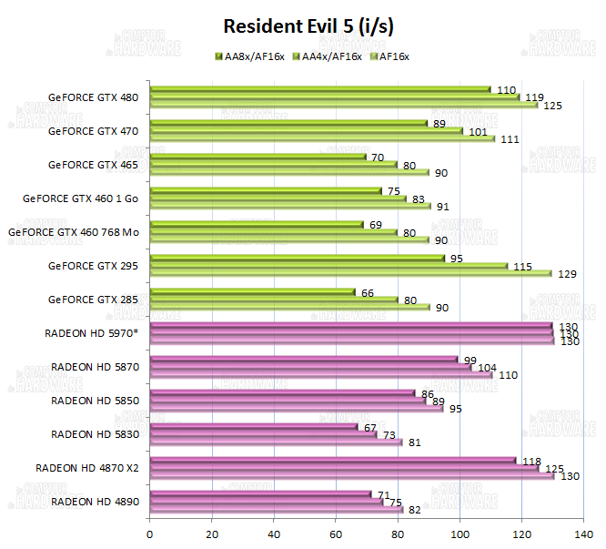graph Resident Evil 5
