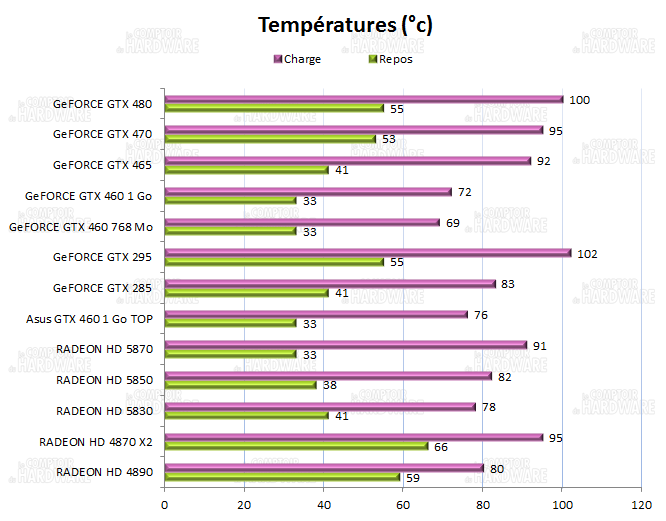 test GTX 460 - Températures