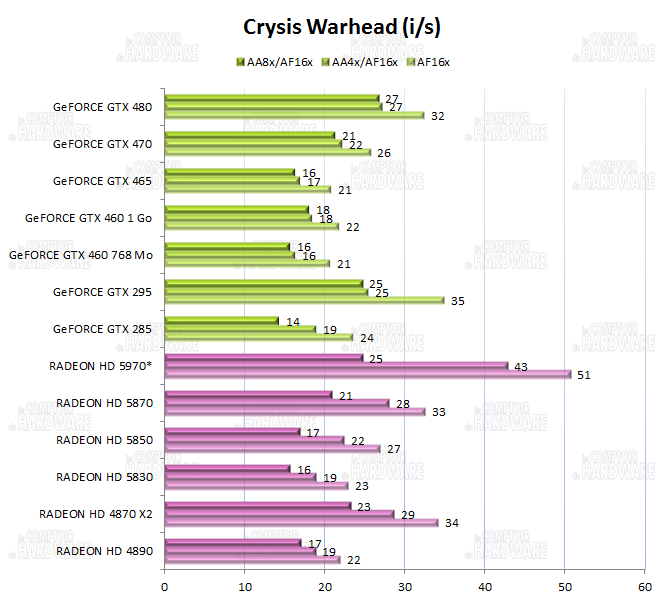 graph Crysis Warhead
