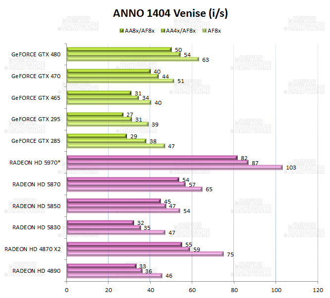 graph anno 1404 venise