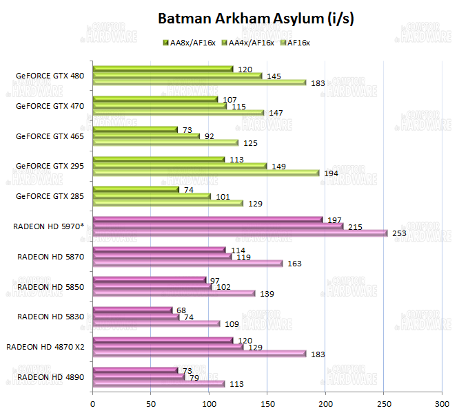 graph batman arkham asylum