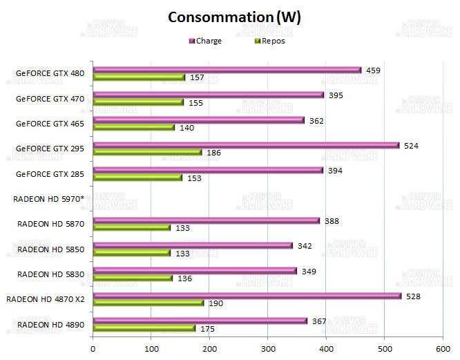 Consommation GTX465 GTX470 GTX480