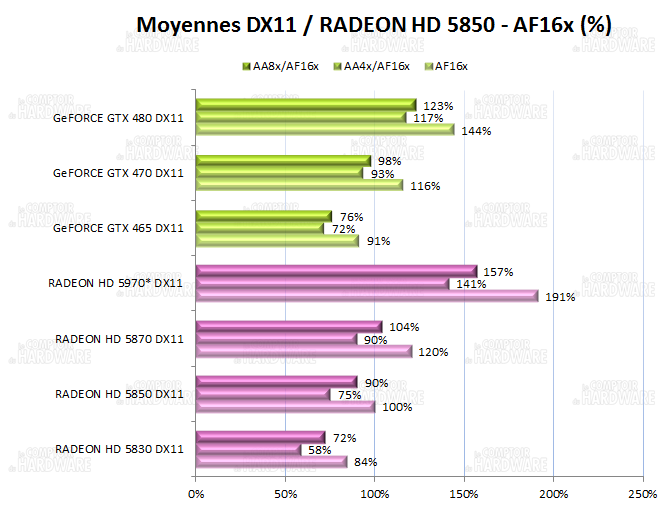 Moyennes DX10 / GTX285 - DX11/ HD5850