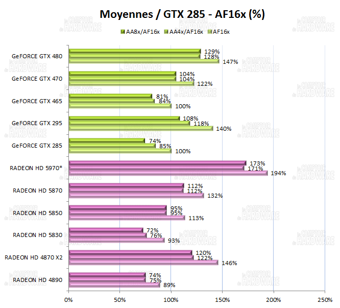 Moyennes DX10 / GTX285 - DX11/ HD5850 [cliquer pour agrandir]