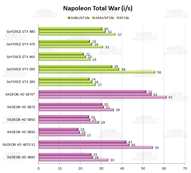 graph Napoleon total War