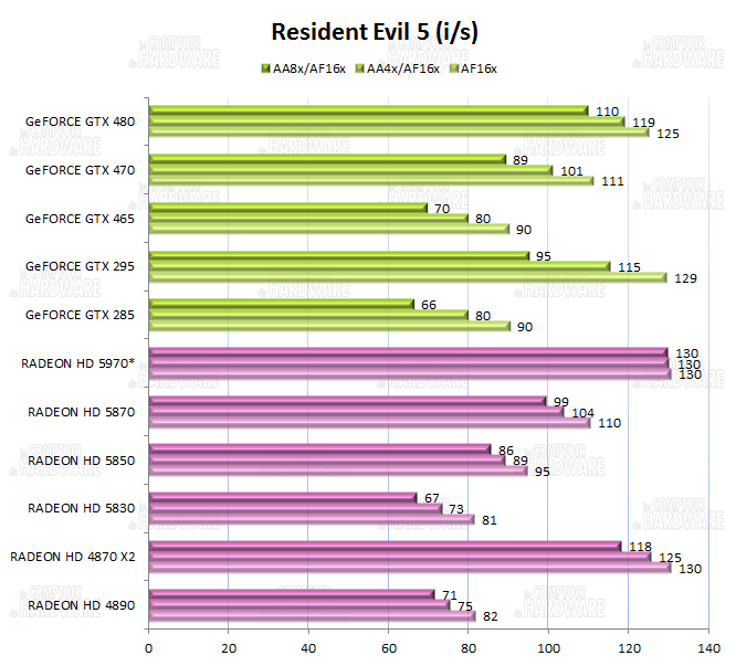 graph Resident Evil 5