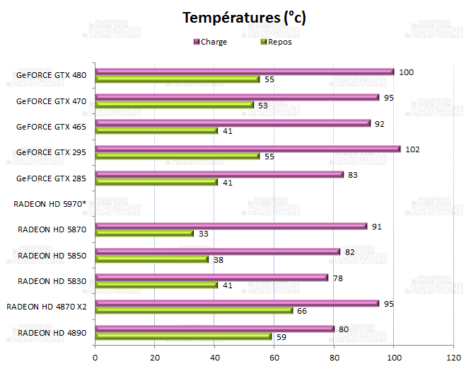 Températures GTX465 GTX470 GTX480