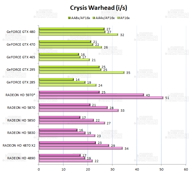 graph Crysis Warhead