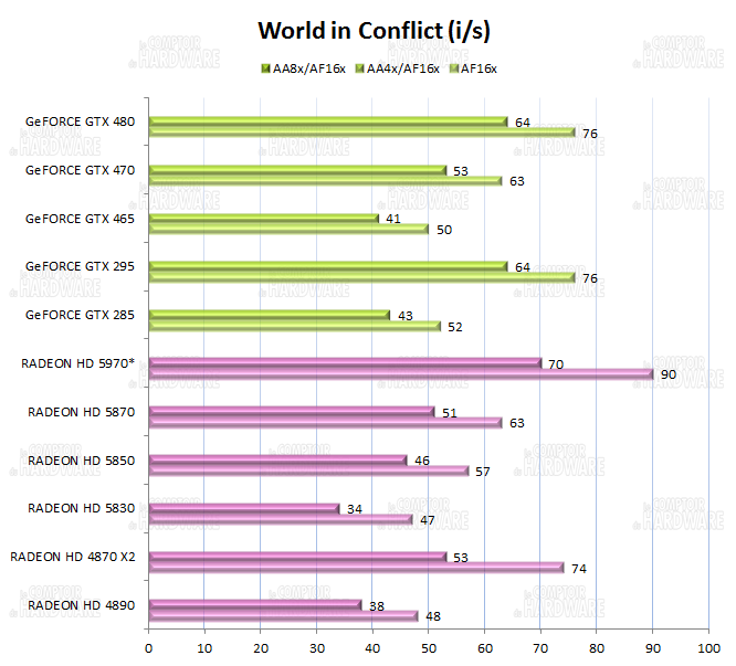 graph wolrd in conflict