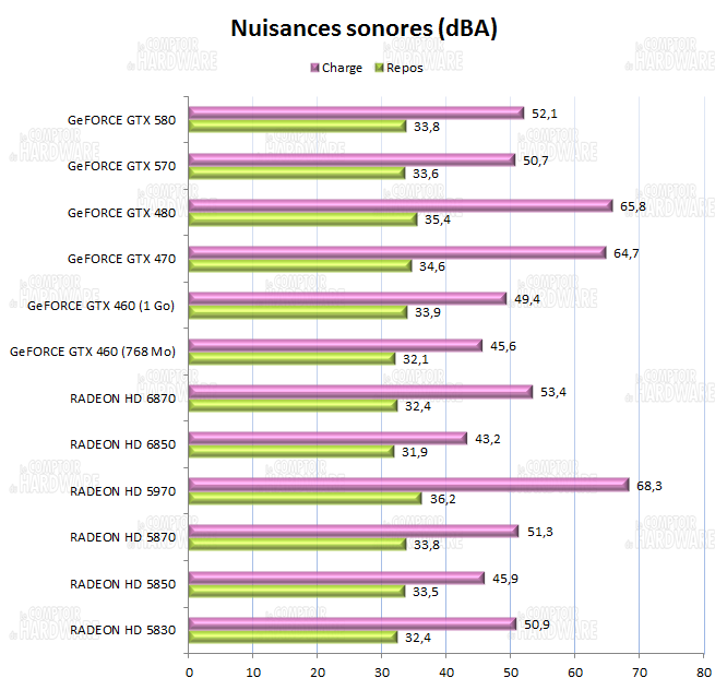 test GTX 580 - Nuisances sonores