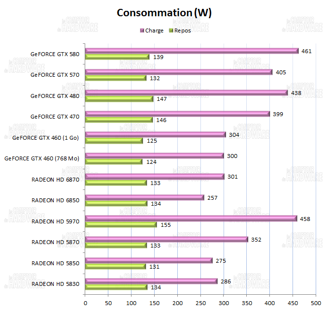 test GTX 580 - consommation