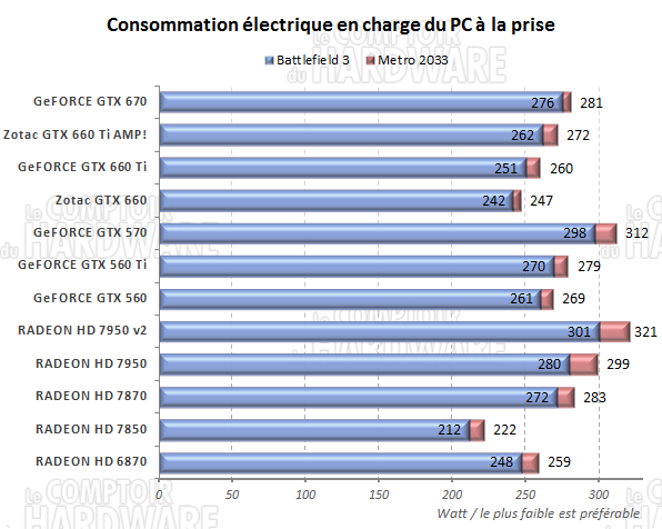 test GeFORCE GTX 660/660 Ti - consommation en charge