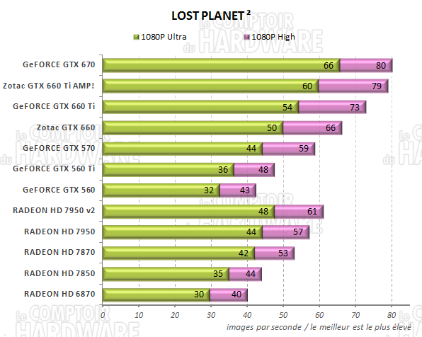 test GeFORCE GTX 660/660 Ti - graph Lost Planet 2