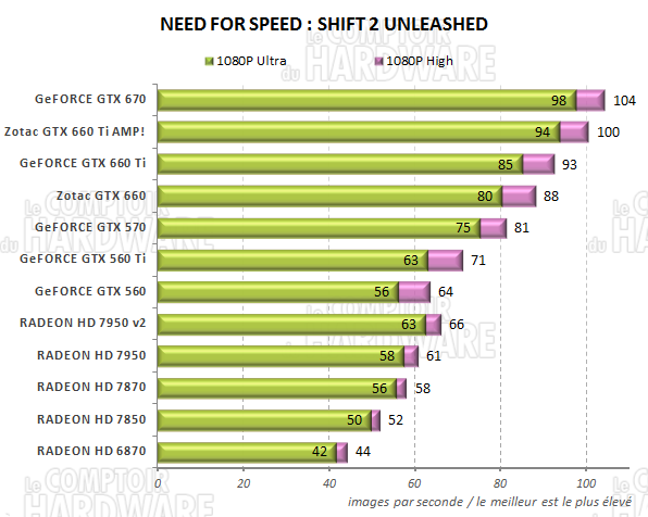 test GeFORCE GTX 660/660 Ti - graph Need For Speed Shift 2