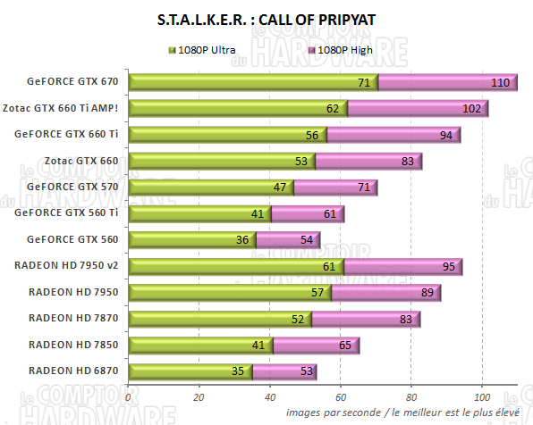 test GeFORCE GTX 660/660 Ti - graph stalker call of pripyat