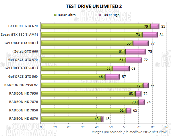 test GeFORCE GTX 660/660 Ti - graph Test Drive Unlimited 2