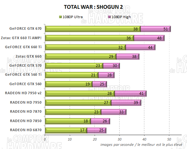 test GeFORCE GTX 660/660 Ti - graph total War SHOGUN 2