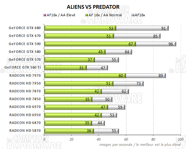 test GeFORCE GTX 670 - graph AvP