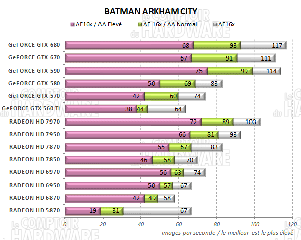 test GeFORCE GTX 670 - graph batman arkham city